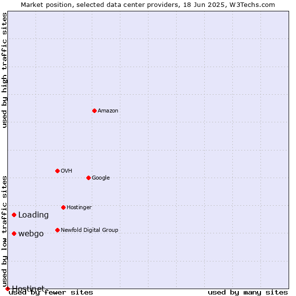 Market position of webgo vs. Loading vs. Hostinet