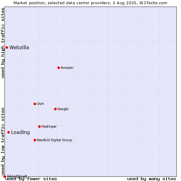 Market position of Loading vs. Webzilla vs. Hostinet