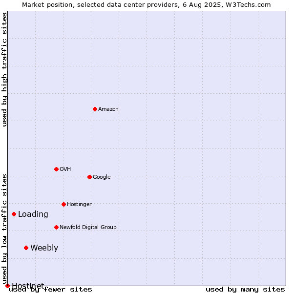 Market position of Weebly vs. Loading vs. Hostinet