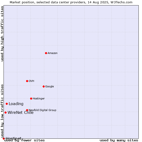 Market position of Loading vs. WireNet Chile vs. Hostinet