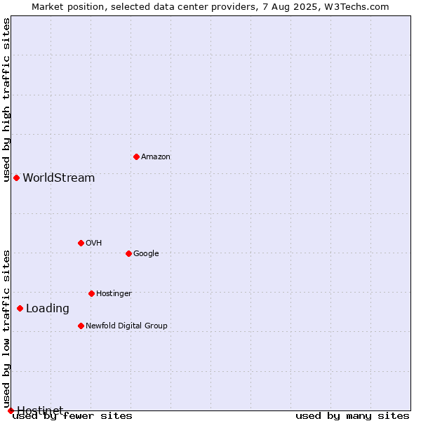 Market position of Loading vs. WorldStream vs. Hostinet