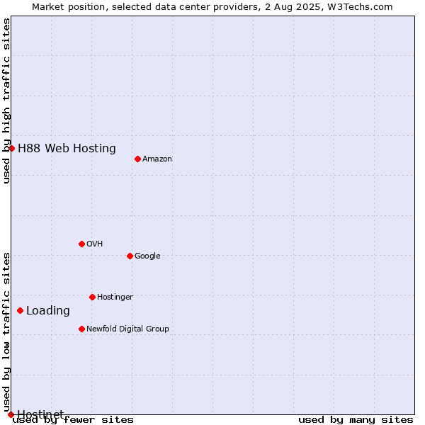 Market position of Loading vs. H88 Web Hosting vs. Hostinet