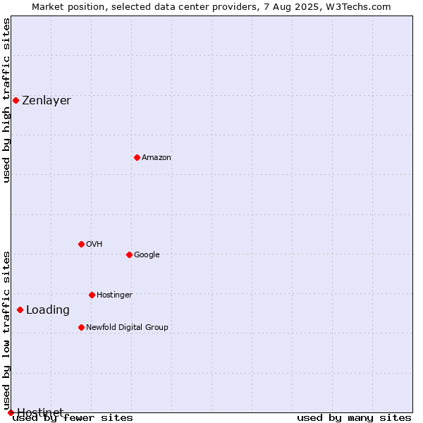 Market position of Loading vs. Zenlayer vs. Hostinet