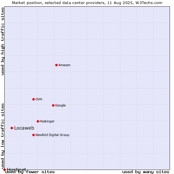Market position of Locaweb vs. Hostinet