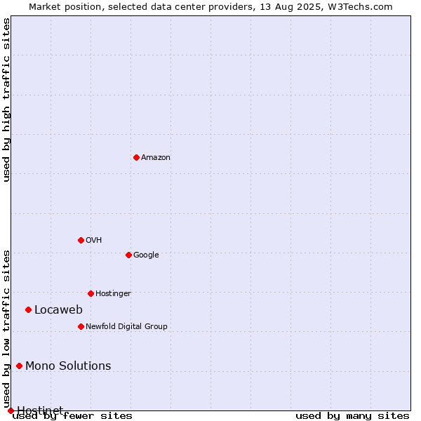 Market position of Locaweb vs. Mono Solutions vs. Hostinet