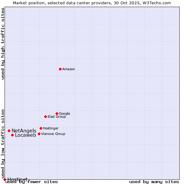 Market position of Locaweb vs. NetAngels vs. Hostinet
