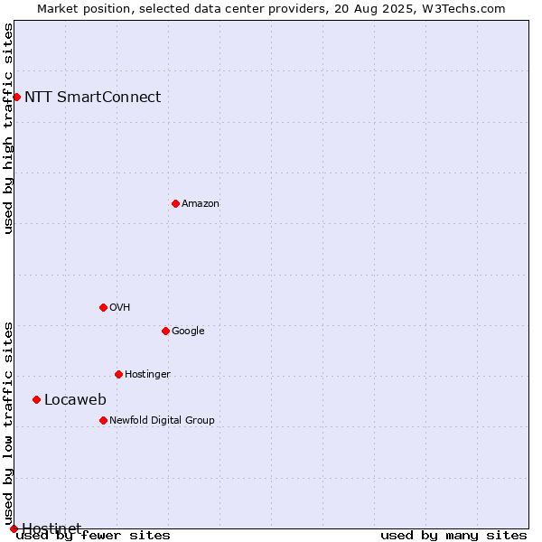 Market position of Locaweb vs. NTT SmartConnect vs. Hostinet