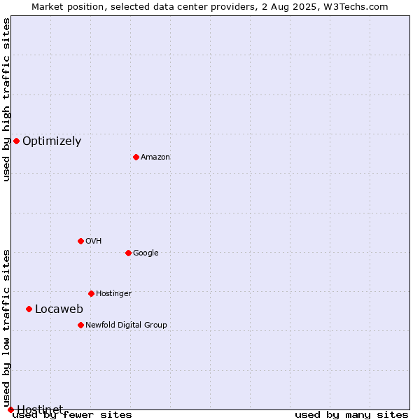Market position of Locaweb vs. Optimizely vs. Hostinet