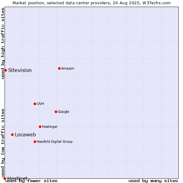 Market position of Locaweb vs. Sitevision vs. Hostinet