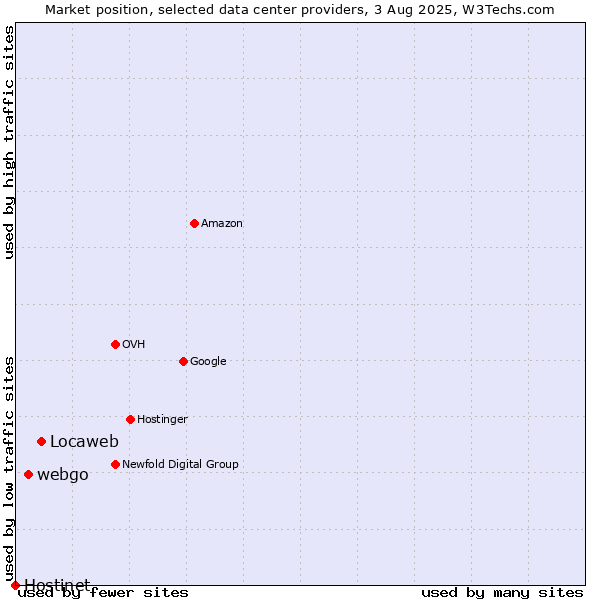 Market position of Locaweb vs. webgo vs. Hostinet