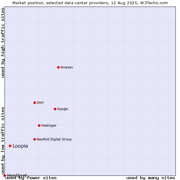 Market position of Loopia vs. Hostinet