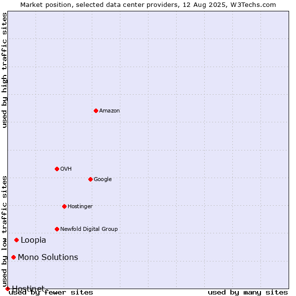 Market position of Loopia vs. Mono Solutions vs. Hostinet