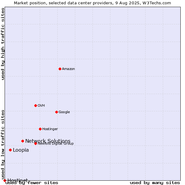 Market position of Network Solutions vs. Loopia vs. Hostinet
