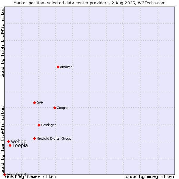 Market position of Loopia vs. webgo vs. Hostinet