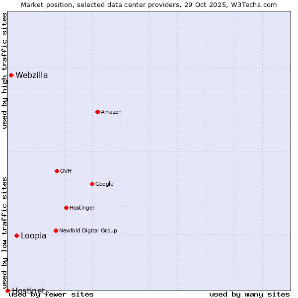 Market position of Loopia vs. Webzilla vs. Hostinet