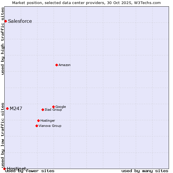 Market position of M247 vs. Salesforce vs. Hostinet