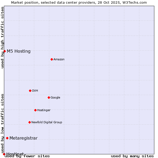 Market position of Metaregistrar vs. M5 Hosting vs. Hostinet