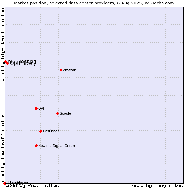 Market position of Optimizely vs. M5 Hosting vs. Hostinet