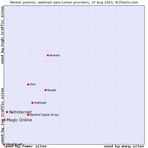 Market position of Netinternet vs. Magic Online vs. Hostinet