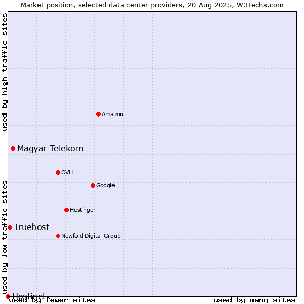 Market position of Magyar Telekom vs. Truehost vs. Hostinet