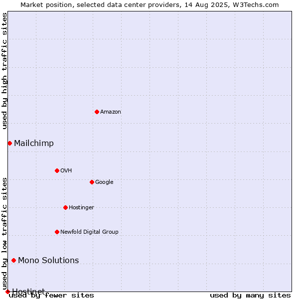 Market position of Mono Solutions vs. Mailchimp vs. Hostinet