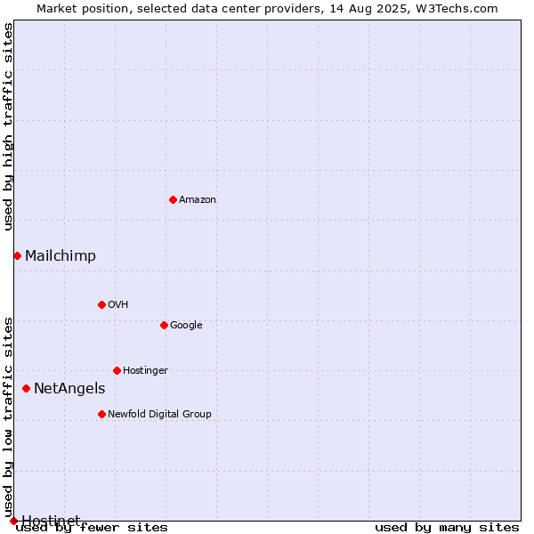 Market position of NetAngels vs. Mailchimp vs. Hostinet