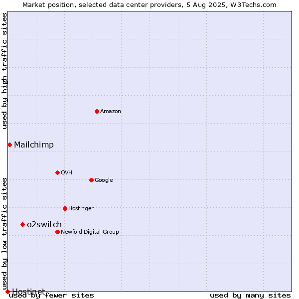 Market position of o2switch vs. Mailchimp vs. Hostinet