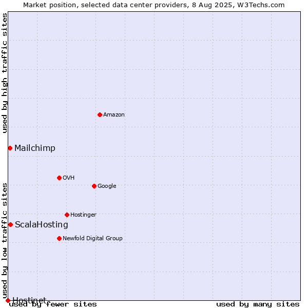 Market position of ScalaHosting vs. Mailchimp vs. Hostinet