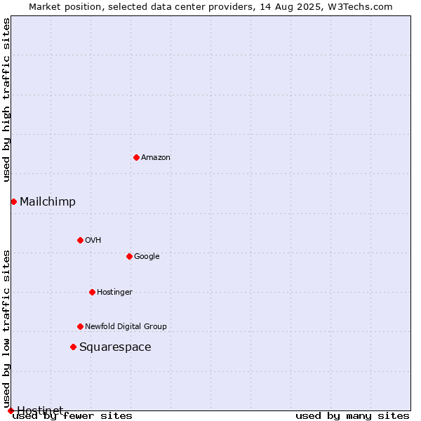 Market position of Squarespace vs. Mailchimp vs. Hostinet