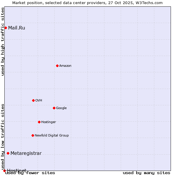 Market position of Metaregistrar vs. Mail.Ru vs. Hostinet