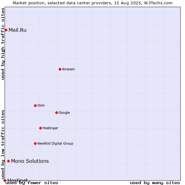 Market position of Mono Solutions vs. Mail.Ru vs. Hostinet