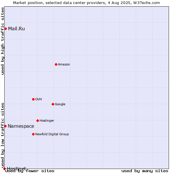 Market position of Mail.Ru vs. Namespace vs. Hostinet