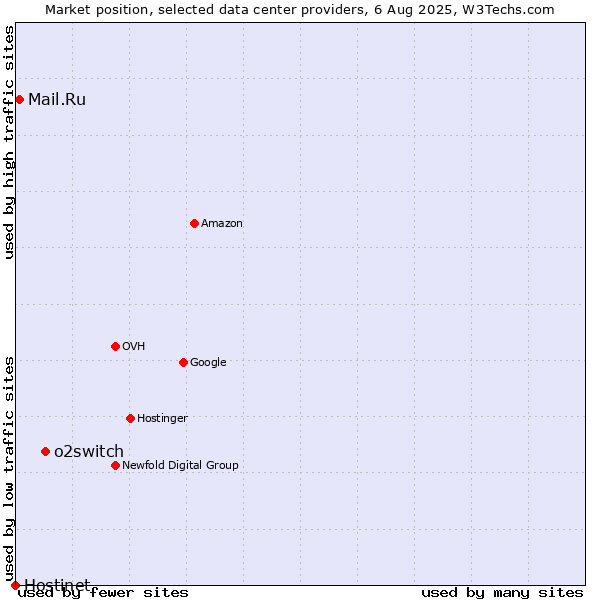 Market position of o2switch vs. Mail.Ru vs. Hostinet