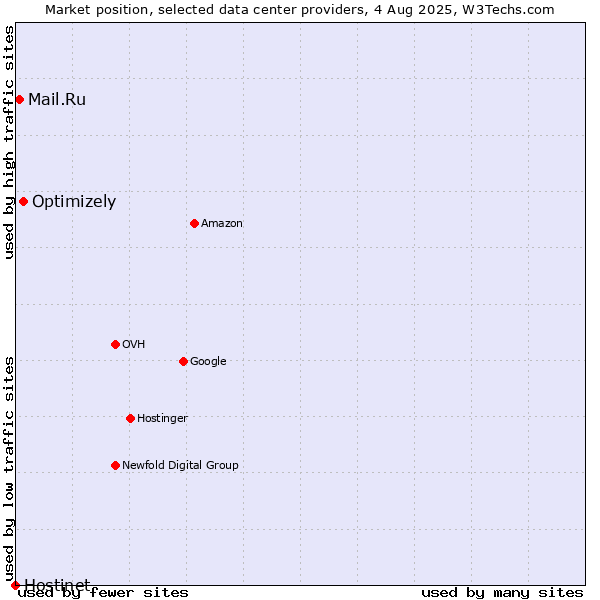 Market position of Optimizely vs. Mail.Ru vs. Hostinet