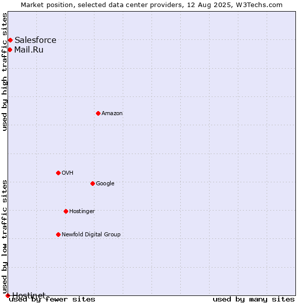 Market position of Salesforce vs. Mail.Ru vs. Hostinet