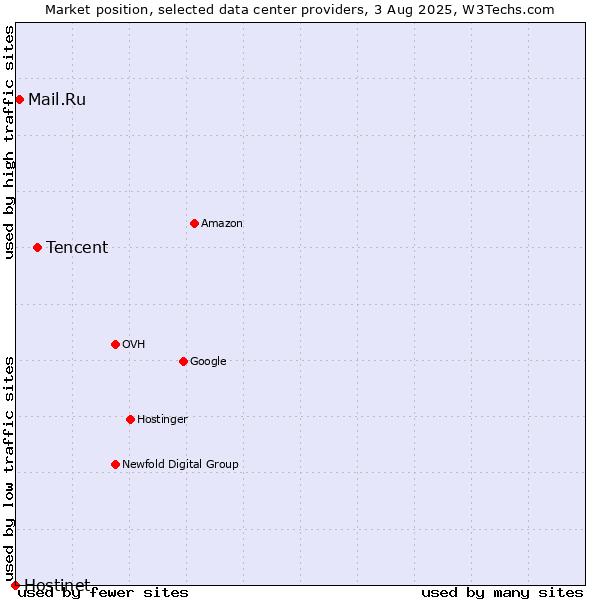 Market position of Tencent vs. Mail.Ru vs. Hostinet