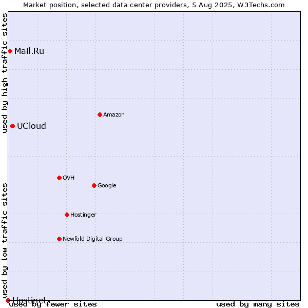 Market position of UCloud vs. Mail.Ru vs. Hostinet