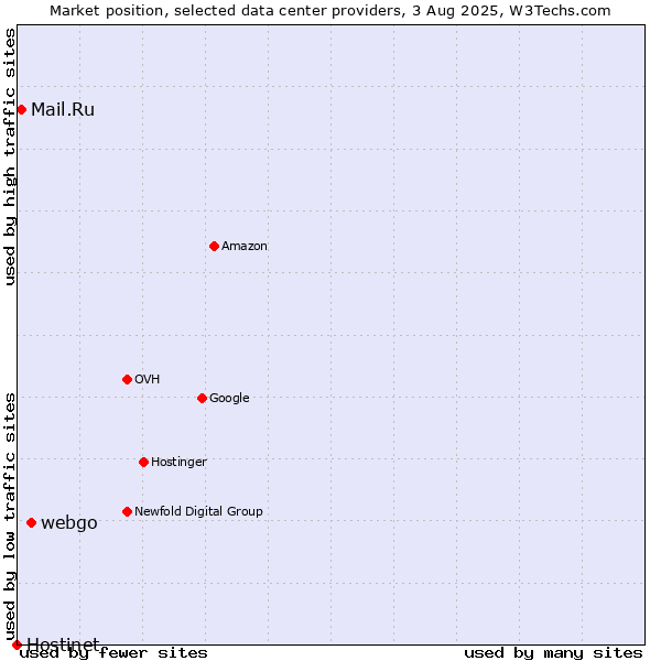 Market position of webgo vs. Mail.Ru vs. Hostinet