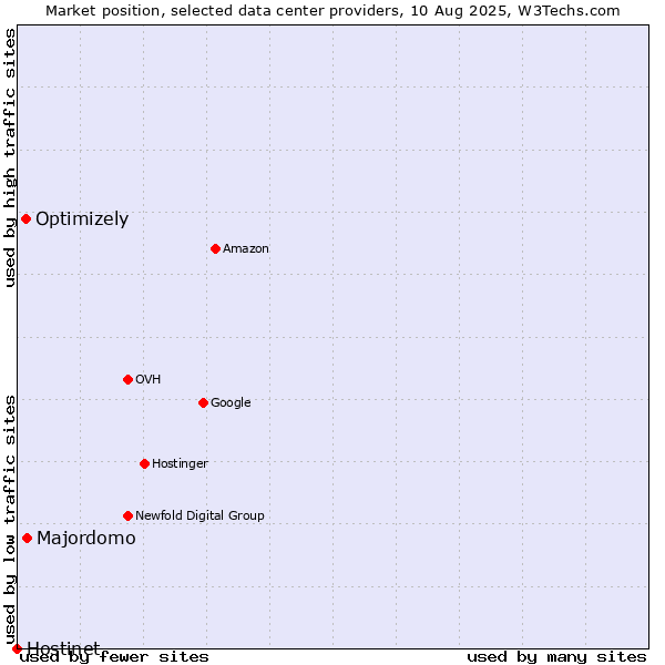 Market position of Majordomo vs. Optimizely vs. Hostinet