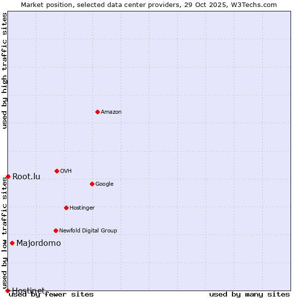 Market position of Majordomo vs. Root.lu vs. Hostinet