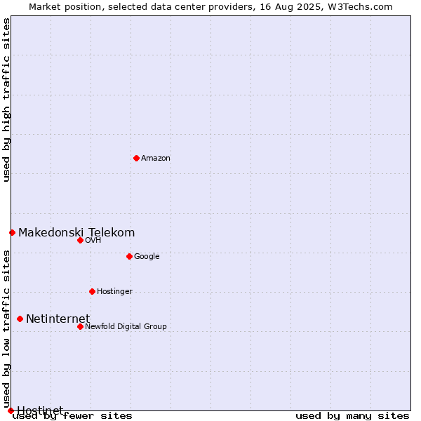 Market position of Netinternet vs. Makedonski Telekom vs. Hostinet