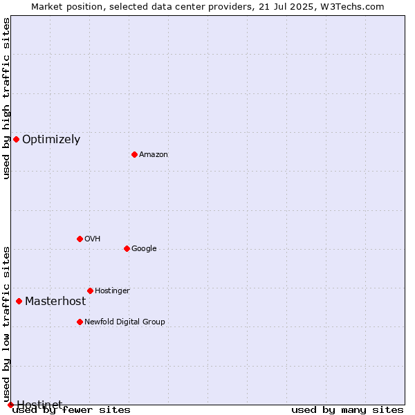 Market position of Masterhost vs. Optimizely vs. Hostinet
