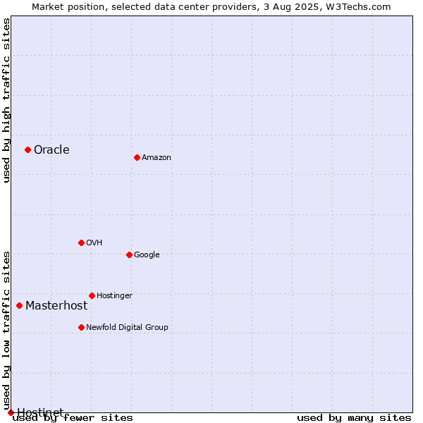 Market position of Oracle vs. Masterhost vs. Hostinet