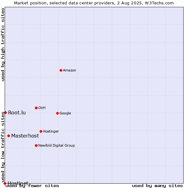 Market position of Masterhost vs. Root.lu vs. Hostinet