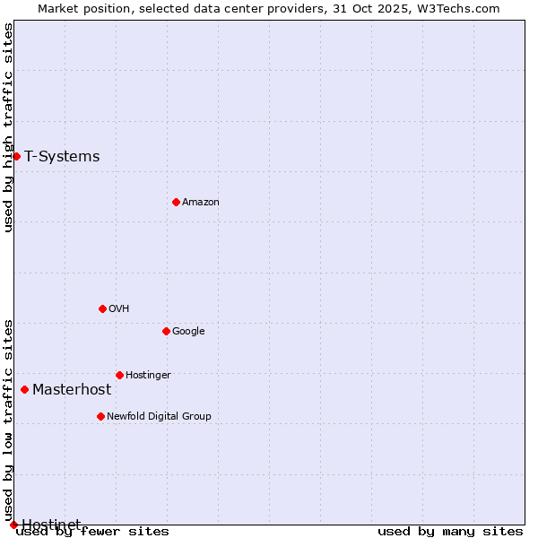 Market position of Masterhost vs. T-Systems vs. Hostinet