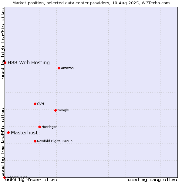 Market position of Masterhost vs. H88 Web Hosting vs. Hostinet