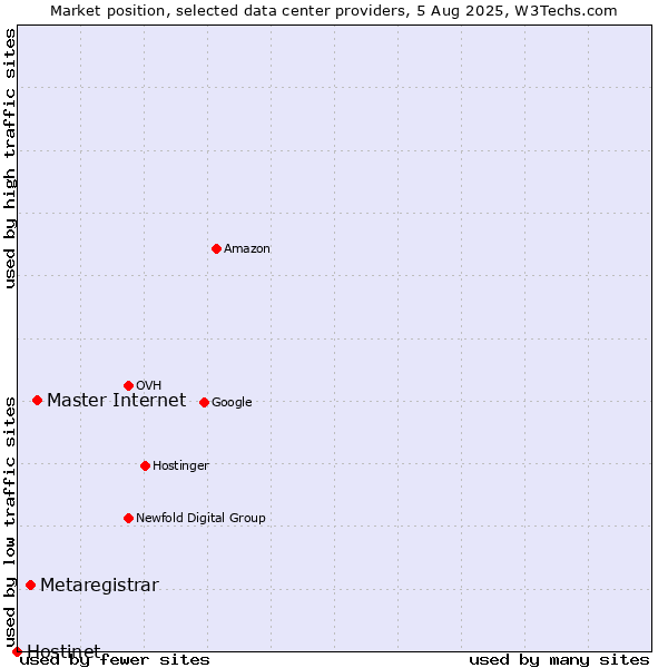 Market position of Master Internet vs. Metaregistrar vs. Hostinet
