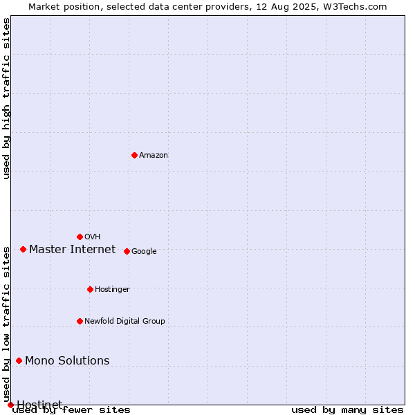 Market position of Master Internet vs. Mono Solutions vs. Hostinet