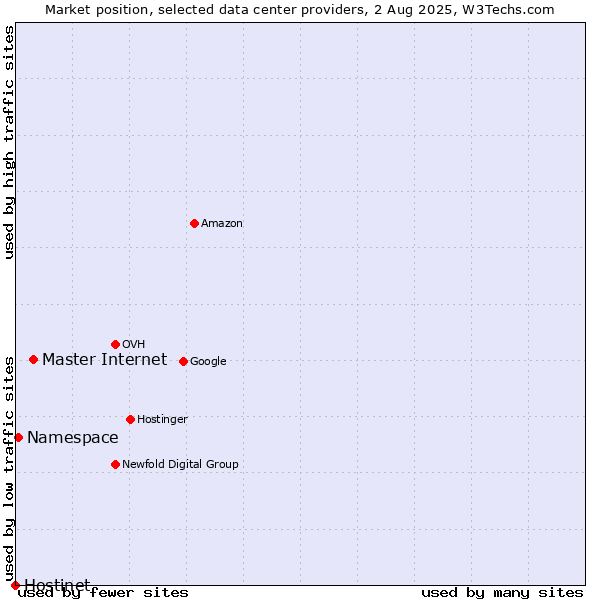 Market position of Master Internet vs. Namespace vs. Hostinet