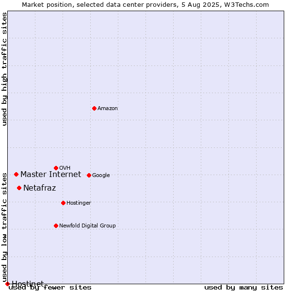 Market position of Netafraz vs. Master Internet vs. Hostinet